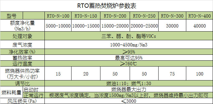 RTO參數(shù)表